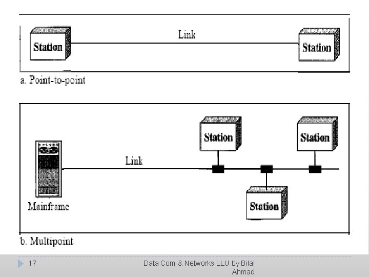 17 Data Com & Networks LLU by Bilal Ahmad 