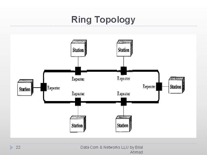 Ring Topology 22 Data Com & Networks LLU by Bilal Ahmad 