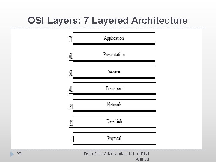 OSI Layers: 7 Layered Architecture 28 Data Com & Networks LLU by Bilal Ahmad