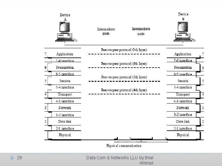 29 Data Com & Networks LLU by Bilal Ahmad 