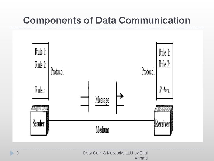 Components of Data Communication 9 Data Com & Networks LLU by Bilal Ahmad 