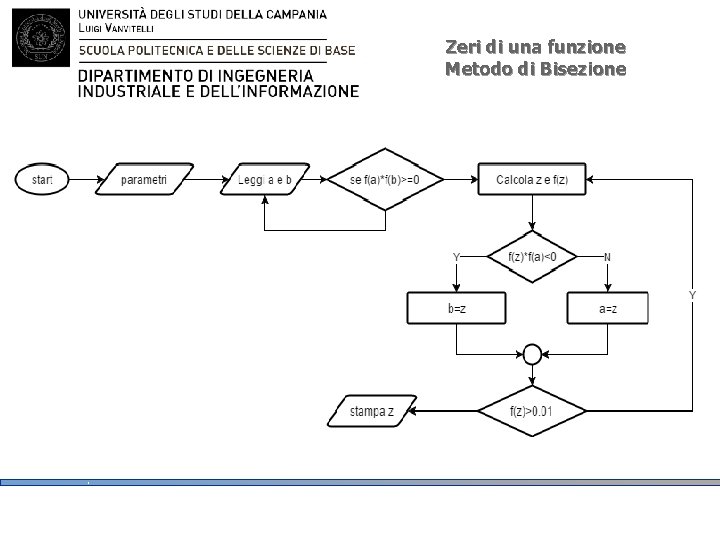 Zeri di una funzione Metodo di Bisezione 