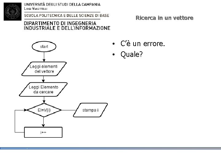 Ricerca in un vettore • C’è un errore. • Quale? 