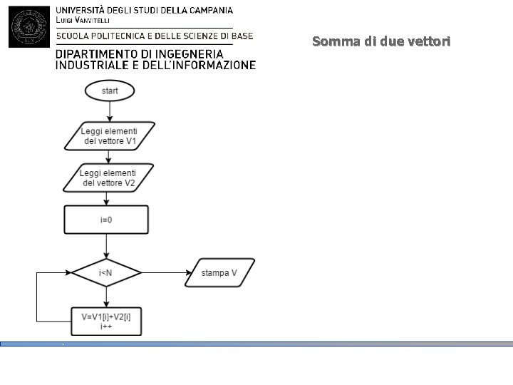 Somma di due vettori 