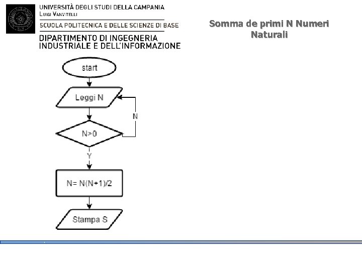 Somma de primi N Numeri Naturali Somma de primi N Numeri Naturali