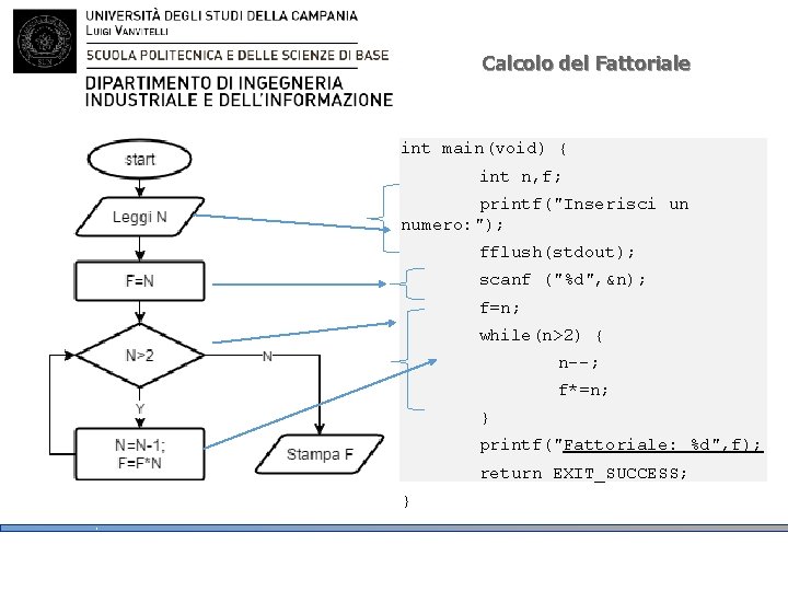 Calcolo del Fattoriale int main(void) { int n, f; printf("Inserisci un numero: "); fflush(stdout);