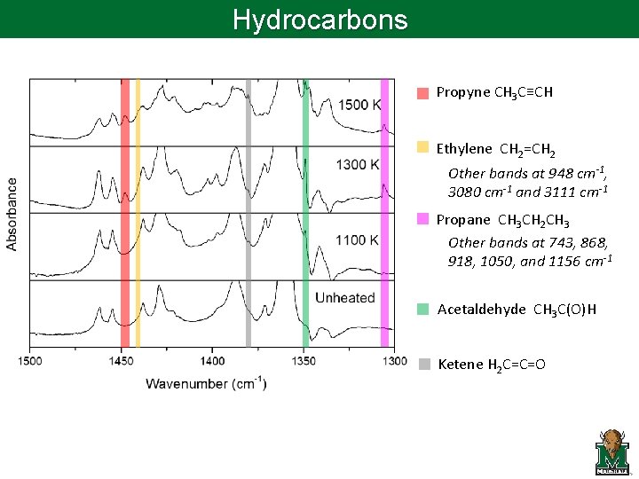 Hydrocarbons Propyne CH 3 C≡CH Ethylene CH 2=CH 2 Other bands at 948 cm-1,