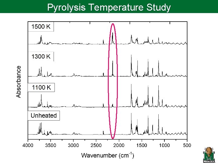 Pyrolysis Temperature Study 