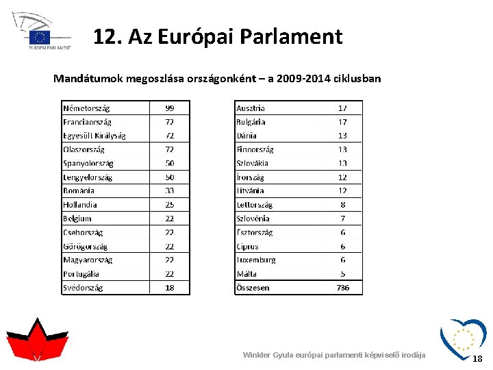 12. Az Európai Parlament Mandátumok megoszlása országonként – a 2009 -2014 ciklusban Winkler Gyula