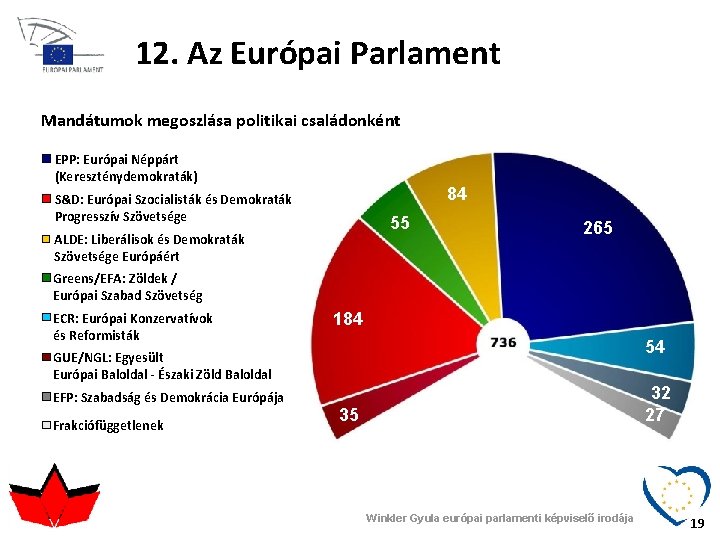 12. Az Európai Parlament Mandátumok megoszlása politikai családonként EPP: Európai Néppárt (Kereszténydemokraták) 84 S&D: