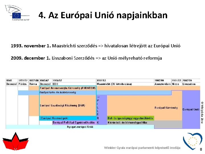 4. Az Európai Unió napjainkban 1993. november 1. Maastrichti szerződés => hivatalosan létrejött az