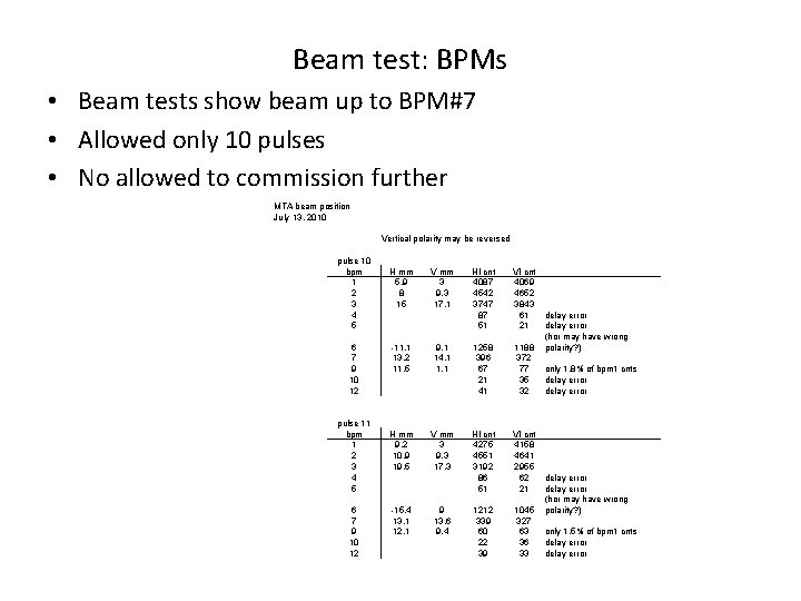 Beam test: BPMs • Beam tests show beam up to BPM#7 • Allowed only Beam test: BPMs • Beam tests show beam up to BPM#7 • Allowed only
