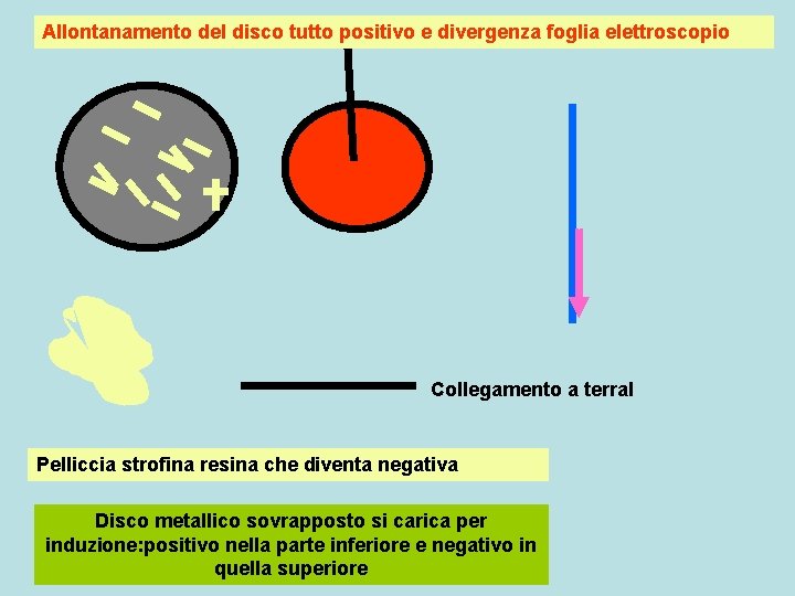 Allontanamento del disco tutto positivo e divergenza foglia elettroscopio Collegamento a terral Pelliccia strofina