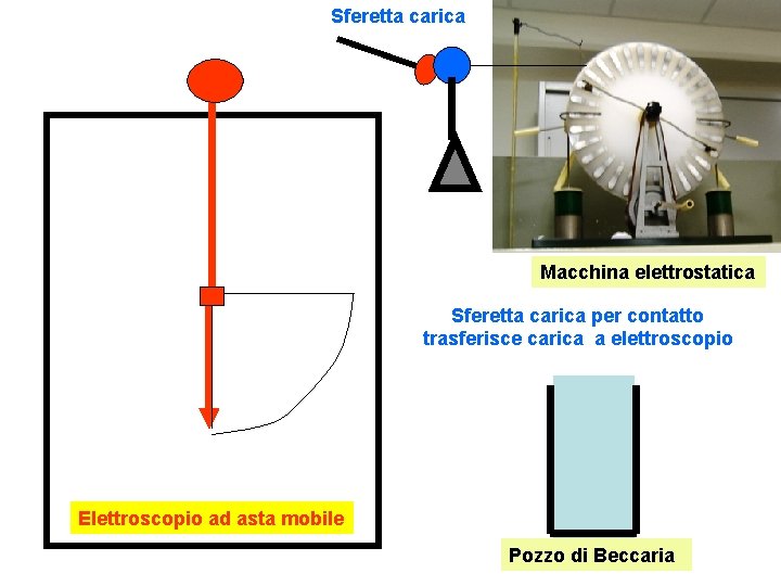 Sferetta carica Macchina elettrostatica Sferetta carica per contatto trasferisce carica a elettroscopio Elettroscopio ad