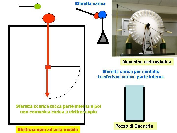 Sferetta carica Macchina elettrostatica Sferetta carica per contatto trasferisce carica parte interna Sferetta scarica