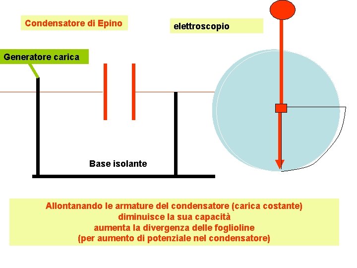 Condensatore di Epino elettroscopio Generatore carica Base isolante Allontanando le armature del condensatore (carica