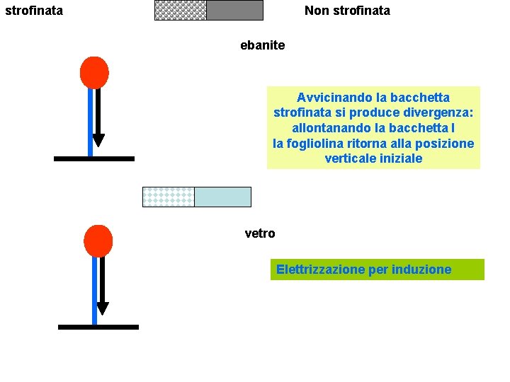 strofinata Non strofinata ebanite Avvicinando la bacchetta strofinata si produce divergenza: allontanando la bacchetta