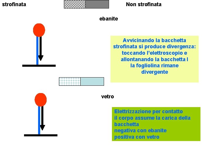 strofinata Non strofinata ebanite Avvicinando la bacchetta strofinata si produce divergenza: toccando l’elettroscopio e