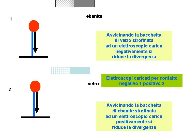 1 ebanite Avvicinando la bacchetta di vetro strofinata ad un elettroscopio carico negativamente si