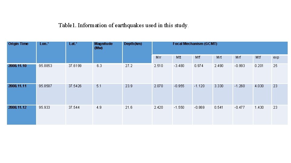 Table 1. Information of earthquakes used in this study. Origin Time Lon. ° Lat.