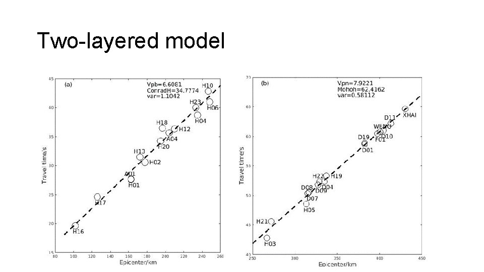 Two-layered model 