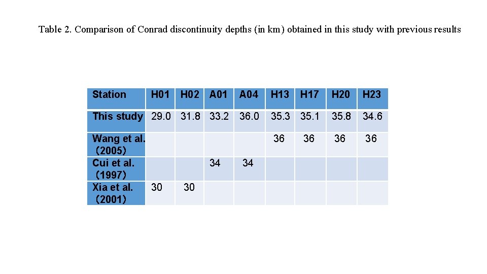 Table 2. Comparison of Conrad discontinuity depths (in km) obtained in this study with