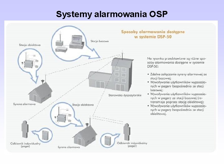 Systemy alarmowania OSP 