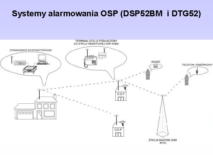 Systemy alarmowania OSP (DSP 52 BM i DTG 52) 