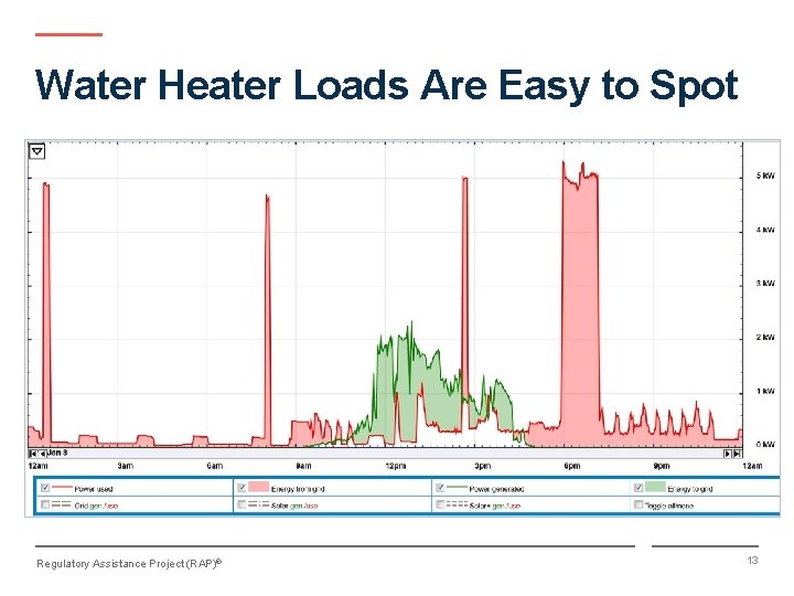 Water Heater Loads Are Easy to Spot Regulatory Assistance Project (RAP)® 13 