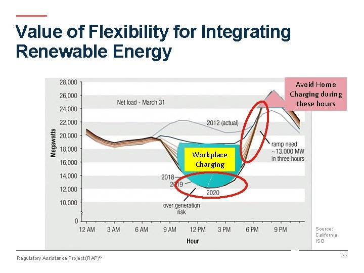 Value of Flexibility for Integrating Renewable Energy Avoid Home Charging during these hours Workplace