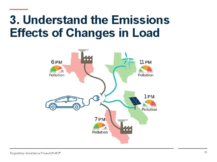3. Understand the Emissions Effects of Changes in Load Regulatory Assistance Project (RAP)® 15