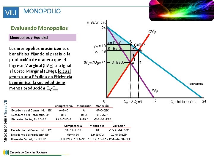 VII. I MONOPOLIO Evaluando Monopolios p, Bs/unidad 24 CMg Monopolios y Equidad Microeconomía Tema