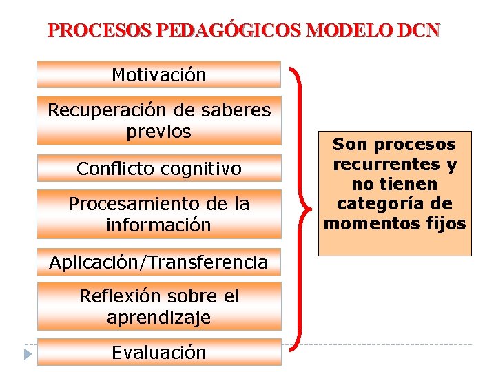 PROCESOS PEDAGÓGICOS MODELO DCN Motivación Recuperación de saberes previos Conflicto cognitivo Procesamiento de la