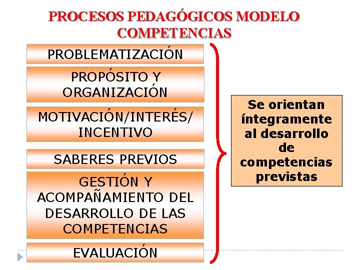 PROCESOS PEDAGÓGICOS MODELO COMPETENCIAS PROBLEMATIZACIÓN PROPÓSITO Y ORGANIZACIÓN MOTIVACIÓN/INTERÉS/ INCENTIVO SABERES PREVIOS GESTIÓN Y