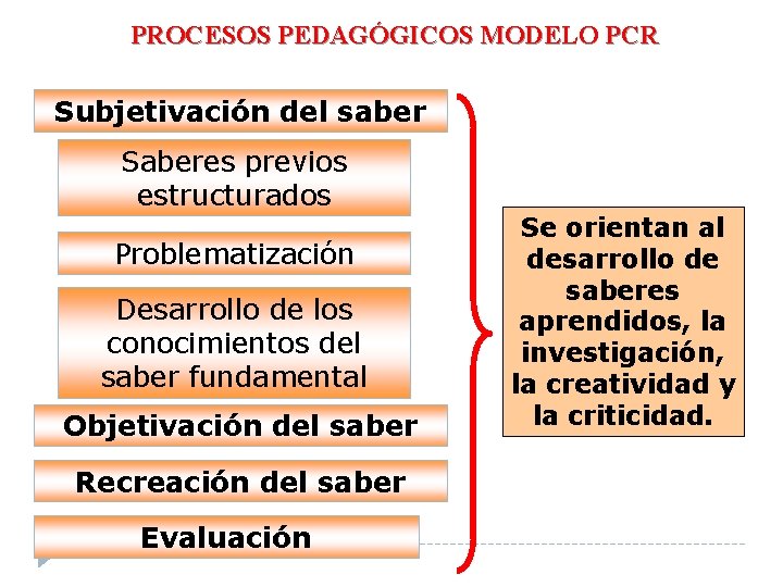 PROCESOS PEDAGÓGICOS MODELO PCR Subjetivación del saber Saberes previos estructurados Problematización Desarrollo de los