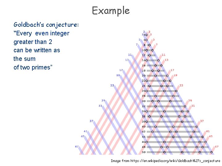 Example Goldbach’s conjecture: “Every even integer greater than 2 can be written as the