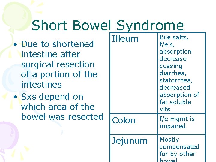 Short Bowel Syndrome Illeum • Due to shortened intestine after surgical resection of a