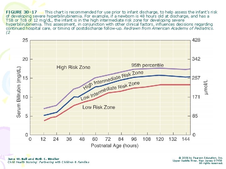 FIGURE 30– 17 This chart is recommended for use prior to infant discharge, to