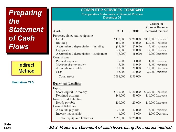 Preparing the Statement of Cash Flows Indirect Method Illustration 13 -5 Slide 13 -19