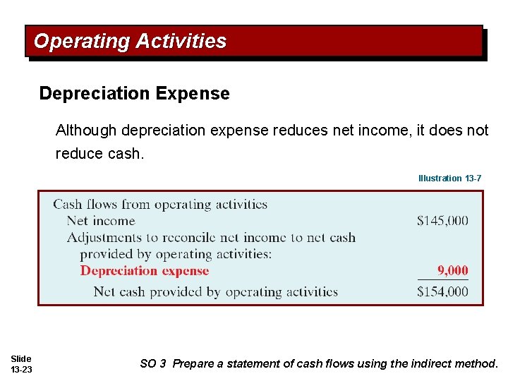 Operating Activities Depreciation Expense Although depreciation expense reduces net income, it does not reduce