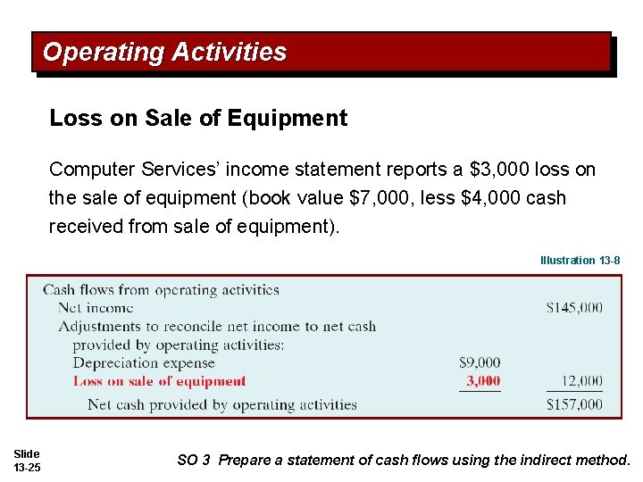 Operating Activities Loss on Sale of Equipment Computer Services’ income statement reports a $3,