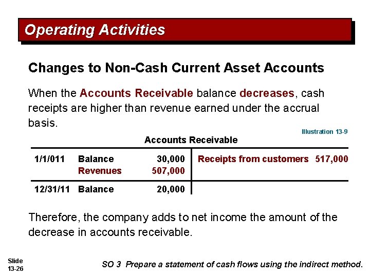 Operating Activities Changes to Non-Cash Current Asset Accounts When the Accounts Receivable balance decreases,