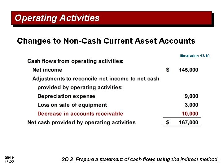 Operating Activities Changes to Non-Cash Current Asset Accounts Illustration 13 -10 Slide 13 -27