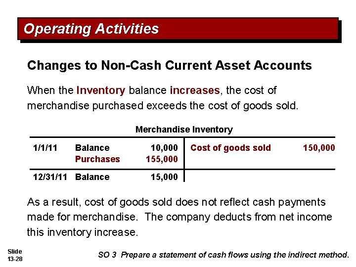 Operating Activities Changes to Non-Cash Current Asset Accounts When the Inventory balance increases, the