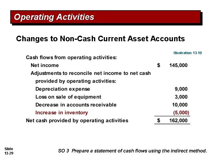 Operating Activities Changes to Non-Cash Current Asset Accounts Illustration 13 -10 Slide 13 -29