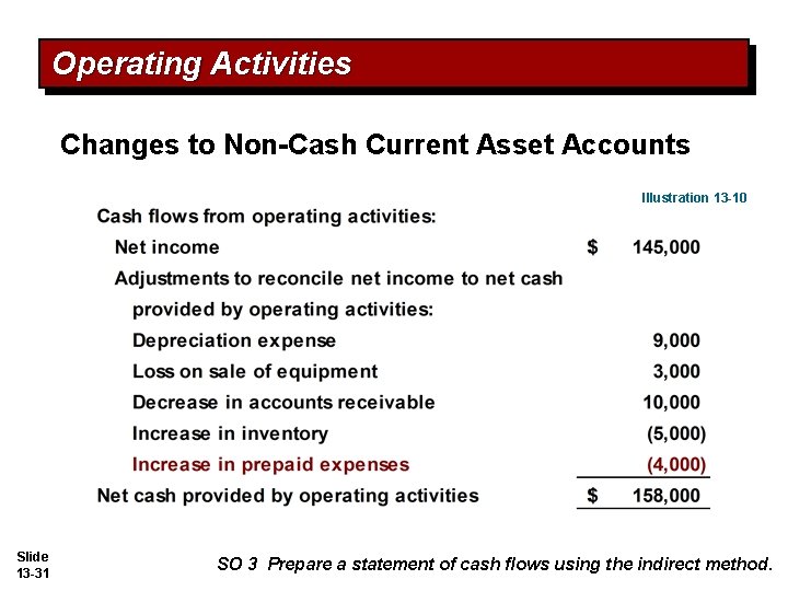 Operating Activities Changes to Non-Cash Current Asset Accounts Illustration 13 -10 Slide 13 -31