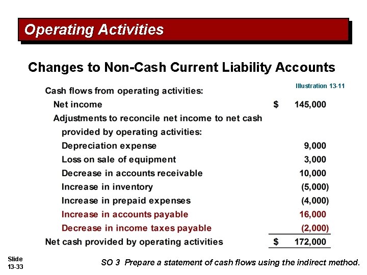 Operating Activities Changes to Non-Cash Current Liability Accounts Illustration 13 -11 Slide 13 -33