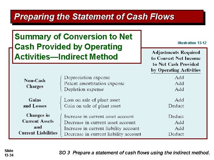 Preparing the Statement of Cash Flows Summary of Conversion to Net Cash Provided by