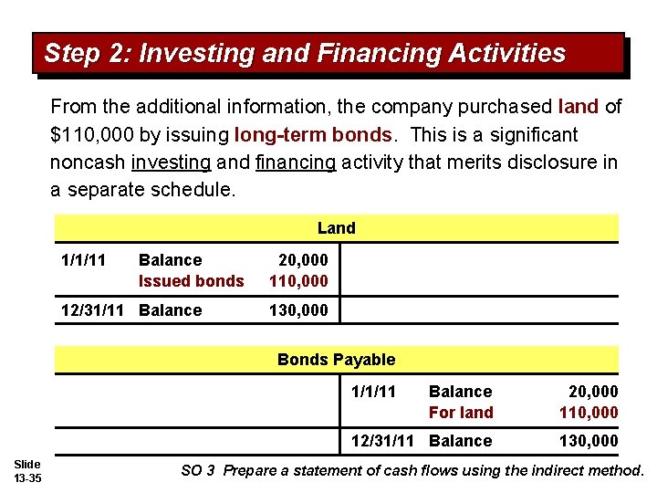 Step 2: Investing and Financing Activities From the additional information, the company purchased land