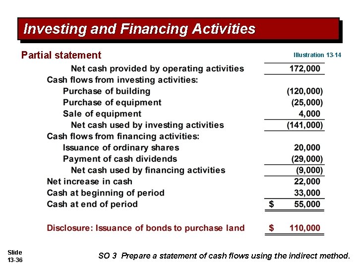 Investing and Financing Activities Partial statement Slide 13 -36 Illustration 13 -14 SO 3